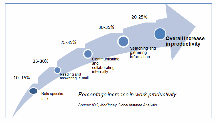 Productivity